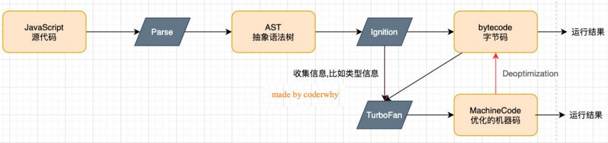 V8引擎的执行原理 V8引擎的执行原理