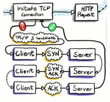 TCP三次握手示意图 TCP三次握手示意图