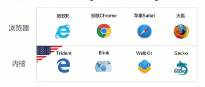 浏览器和对应的浏览器内核示意图 浏览器和对应的浏览器内核示意图